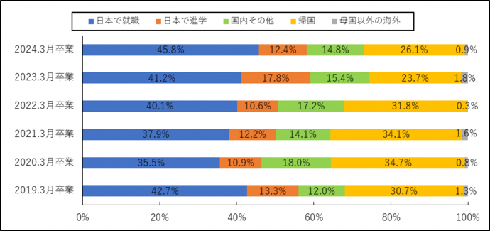グラフ：海外を含む留学生進路推移