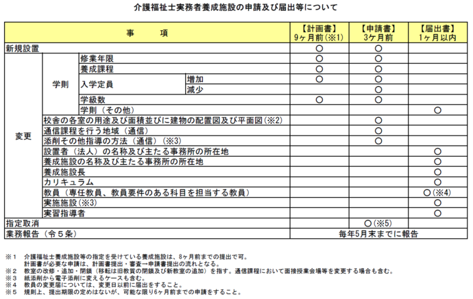 介護福祉士実務者養成施設