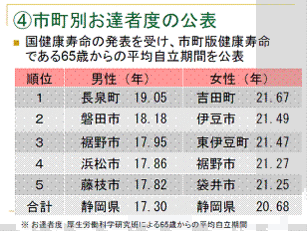 グラフ：市町別お達者度の公表　国健康寿命の発表を受け、市町版健康寿命である65歳からの平均自立期間を公表