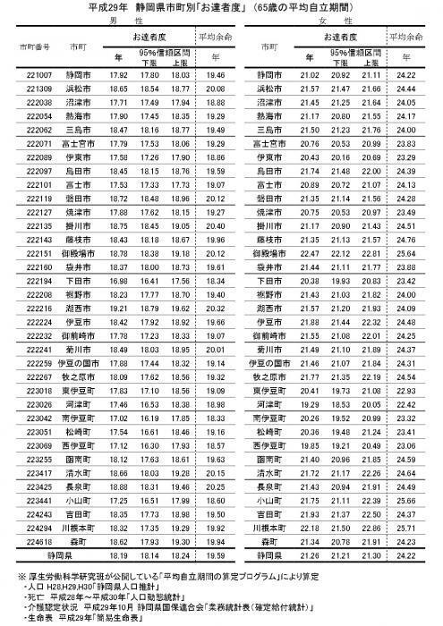 表：平成29年の市町別「お達者度」の状況