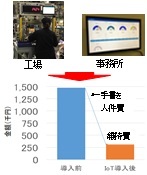 グラフ：人件費・維持費削減