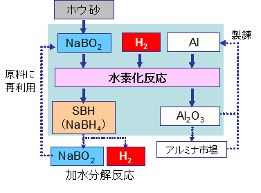図:SBH生産プロセス