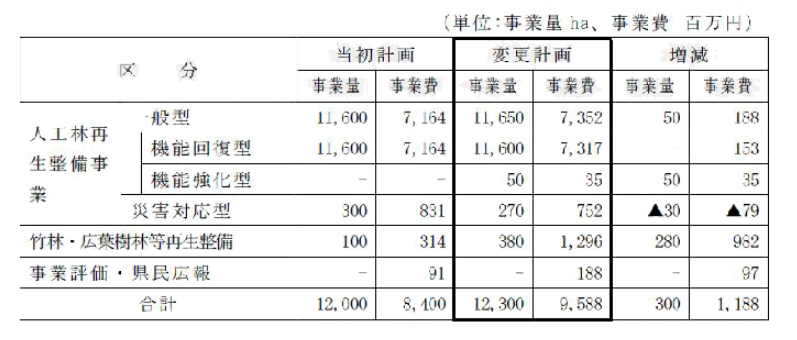 表：見直しの詳細表