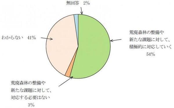 グラフ：世論調査結果