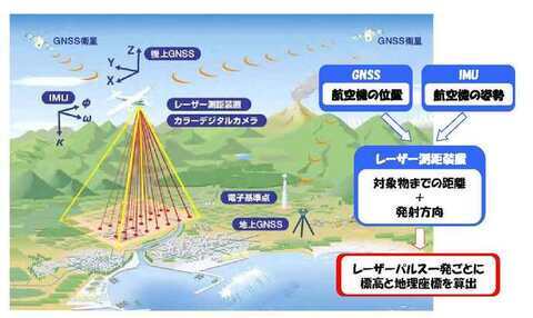 イラスト:航空レーザ計測イメージ図