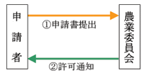 フロー図：農業委員会許可の場合