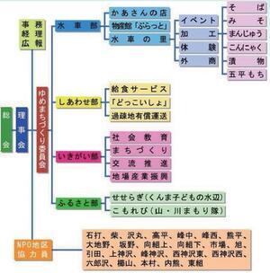 図解:NPO法人の組織図
