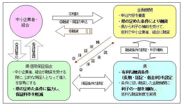 図解：制度融資の流れ