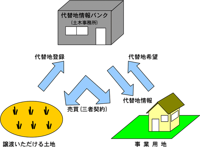 イラスト：代替地情報バンク