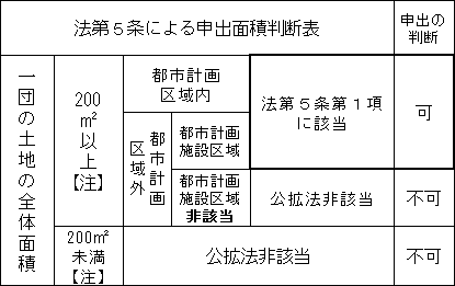 表：申出の対象となる土地の範囲