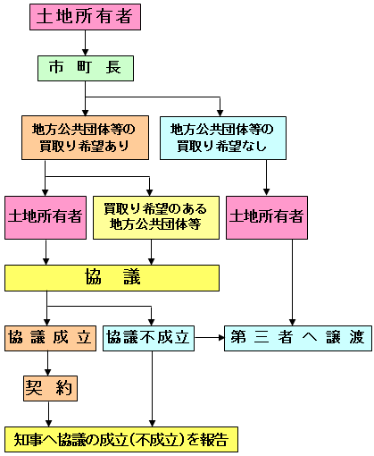 イラスト：公拡法第4条届出及び第5条申出の流れ