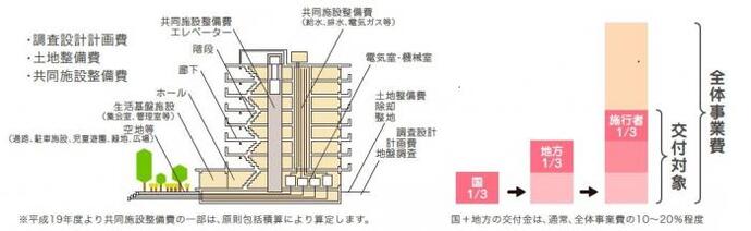 イラスト：市街地再開発事業に対する支援