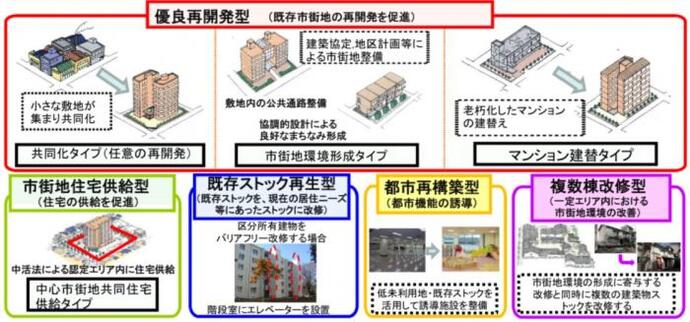 イラスト：優良再開発型（既存市街地の再開発を促進）