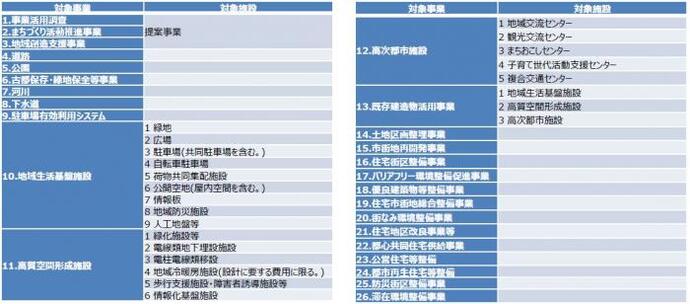 表：都市再生整備計画の対象事業一覧