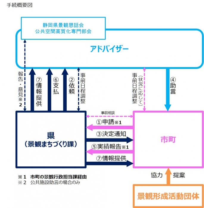 イラスト：手続概要図