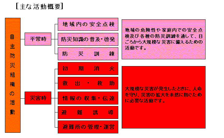 図解：自主防災組織活動概略図