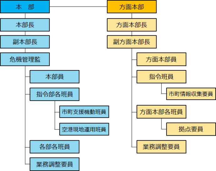 図解：本部（本部長、副本部長、危機管理監、本部員、指令部各班員等、各部各班員、業務調整要員）、方面本部（方面本部長、副方面本部長、方面本部員、指令班員（市町情報収集要員）、方面本部各班員（拠点要員）、業務調整要員）