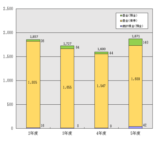 グラフ:運用益の年度別の推移