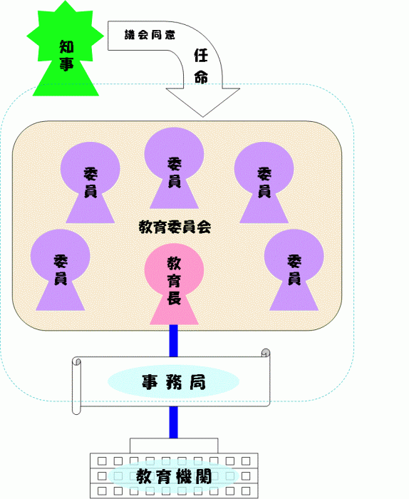 写真：教育委員会組織図(20150401)