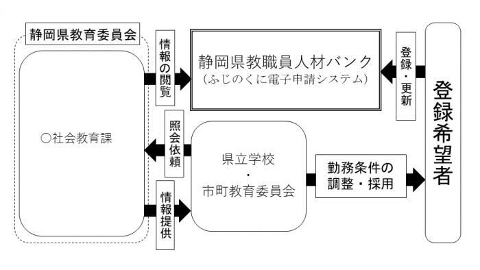 イラスト：登録の流れ（生涯学習分野）