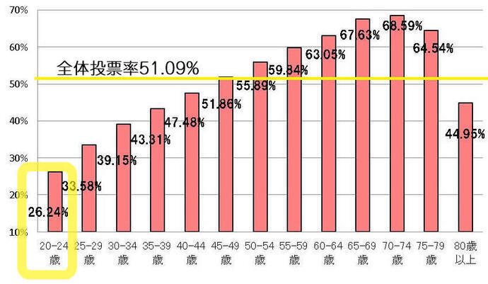 グラフ:平成25年参議院議員通常選挙(静岡県選挙区)年齢別投票率