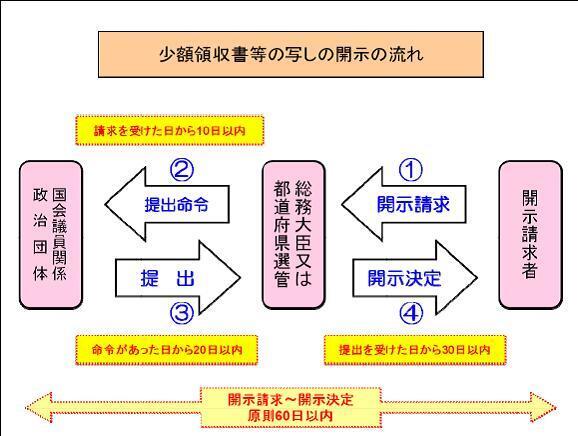 イラスト：開示請求者、総務大臣又は都道府県選管、国会議員関係政治団体のやり取りの流れ