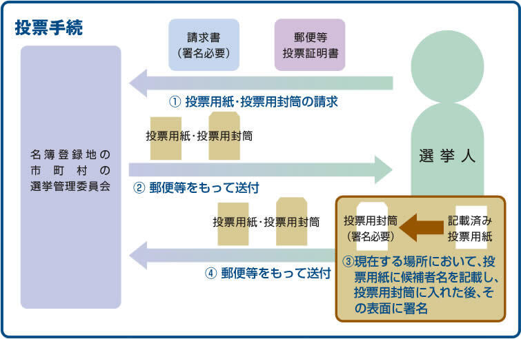 イラスト：選挙人が投票用紙等を選挙管理委員会へ請求し、投票用紙等が到着後に再度送付するやり取りを示した図