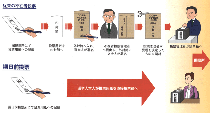 イラスト：従来の不在者投票と現在の期日前投票の簡略化の比較