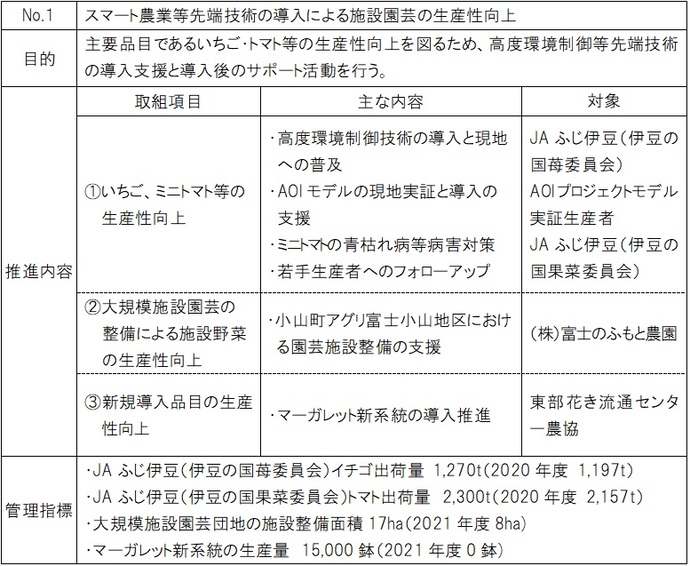 重点プロジェクト1