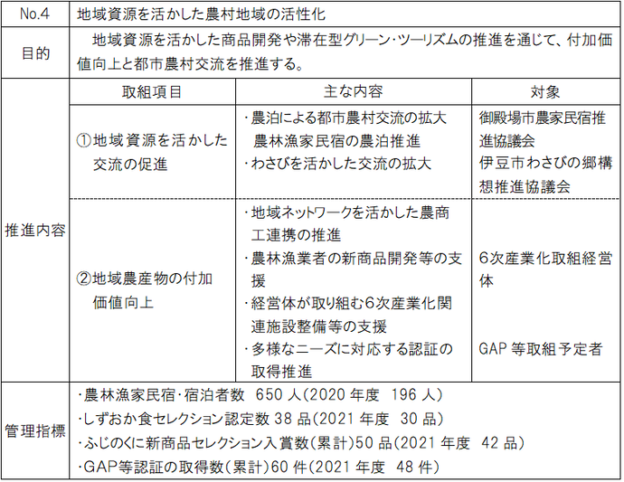 重点プロジェクト4
