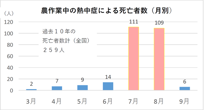 グラフ:農作業中の熱中症による月別死亡者数、平成24年から令和3年