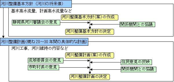 フロー図：策定フロー