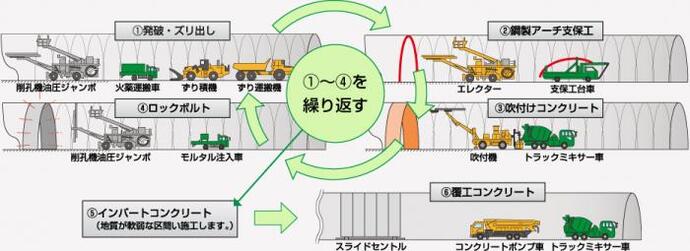 イラスト:トンネル工事施工手順の説明