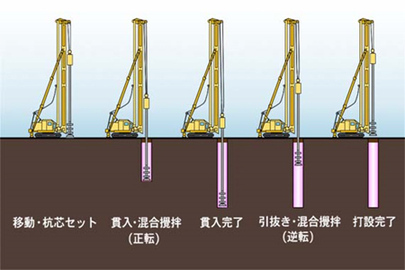 イラスト:沈下対策工事手順