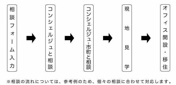 図：相談の流れ