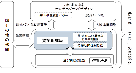 イラスト：賀茂地域局の役割