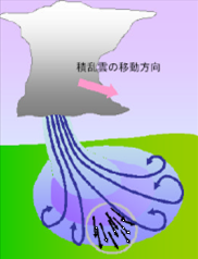 イラスト:積乱雲の移動方向