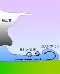 イラスト:積乱雲、乱れた気流、ガストフロント