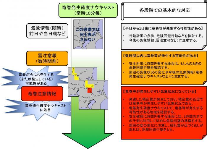 図解:各段階での基本的な対応