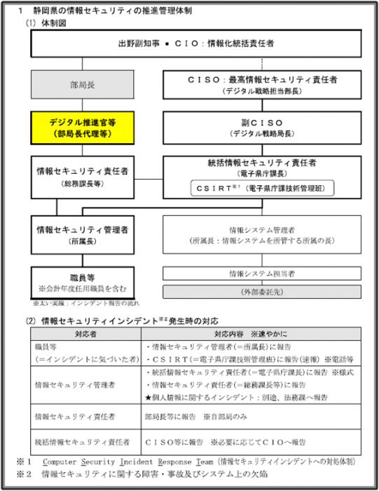 文書サムネイル：静岡県の情報セキュリティ推進管理体制図と対応表
