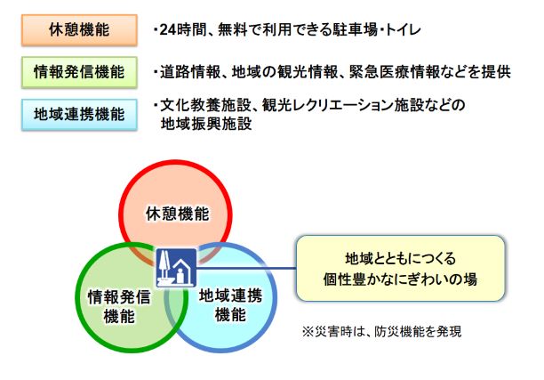 イラスト：「道の駅」のコンセプト図解