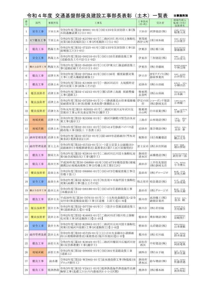 部長表彰一覧表