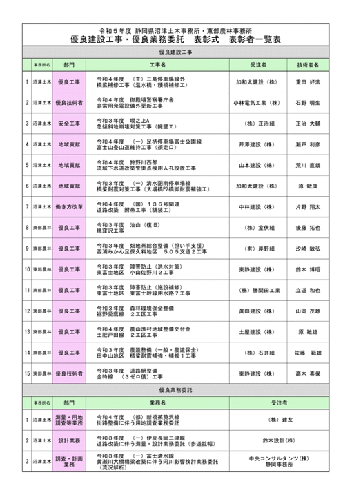 優良建設工事・優良業務委託表彰式表彰者一覧表