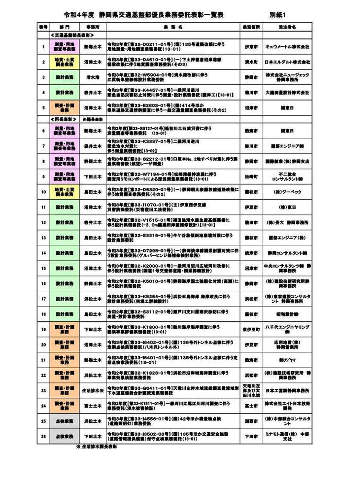 業務委託表彰一覧表