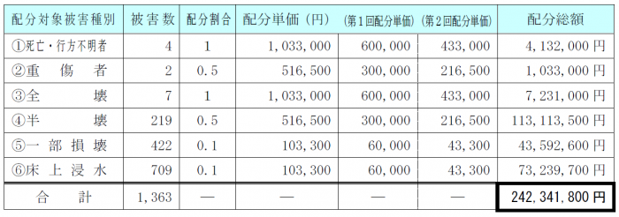 表：配分対象の内訳が記載されている