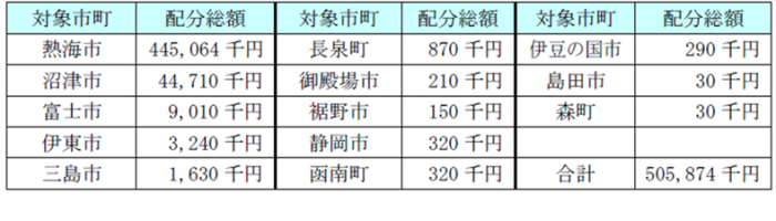 表：配分結果の内訳内容