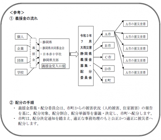 グラフ：チャート式で義援金流れを説明している