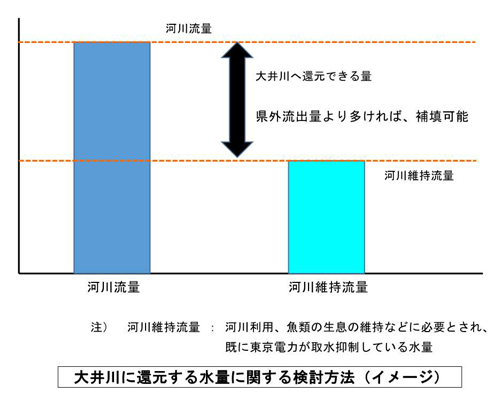 イラスト：大井川に還元する水量に関する検討方法（イメージ）