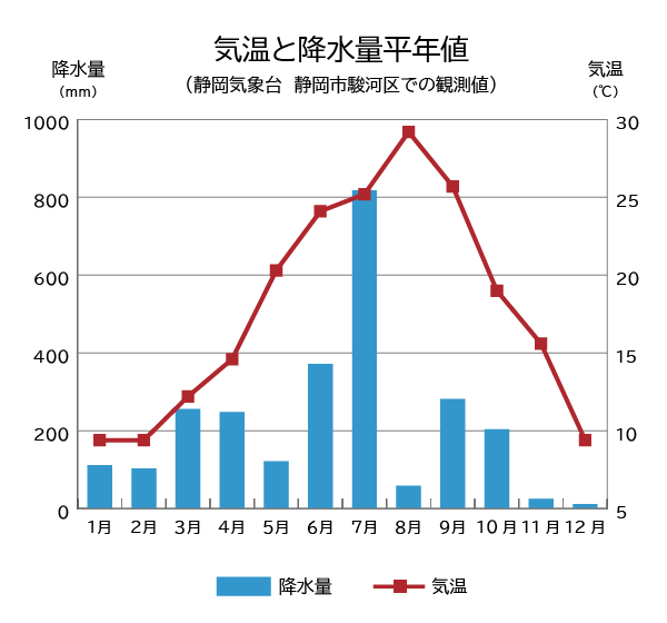 気候と降水量平年値のグラフ