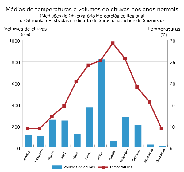 Gráfico de médias de temperaturas e volumes de chuvas nos anos normais